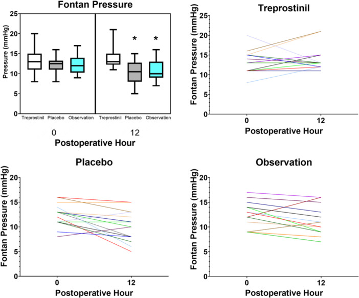 Randomized, Placebo-Controlled Trial of Peri-Operative Treprostinil in Pediatric Patients Undergoing the Fontan Operation.
