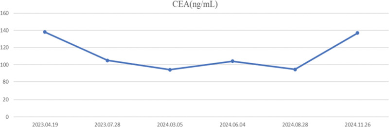 Transformation from acquired EGFR 19del/C797S to EGFR 19del/T790M in an advanced non-small cell lung cancer patient: a case report and literature review.