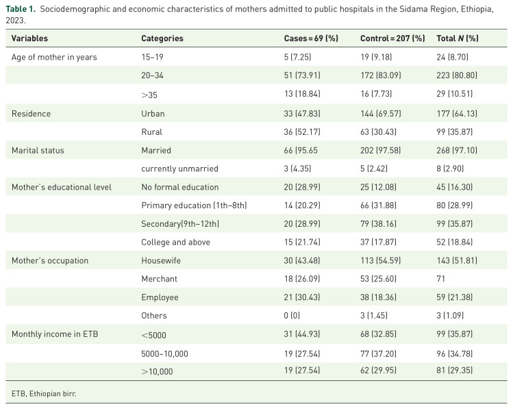 Determinants of preterm premature rupture of membranes among pregnant women at public hospitals in the Sidama Region, Ethiopia.