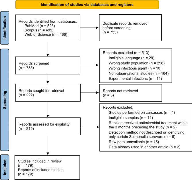 Salmonella prevalence and serovar distribution in reptiles: a systematic review and meta-analysis.