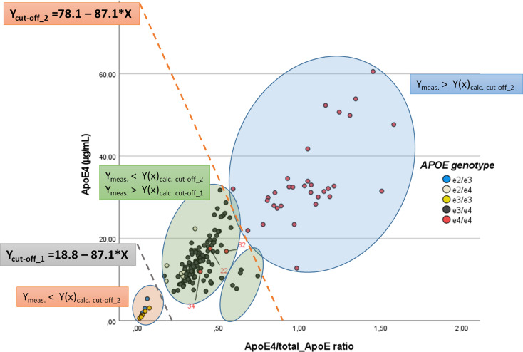 A novel biochemical analysis for ApoE4 quantification in plasma and discrimination of homozygous and heterozygous APOE ε4 carriers.