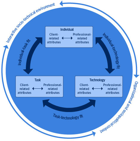 Sociotechnical Adaptation of Telerehabilitation in Rehabilitation Practice: Survey Among Rehabilitation Professionals.