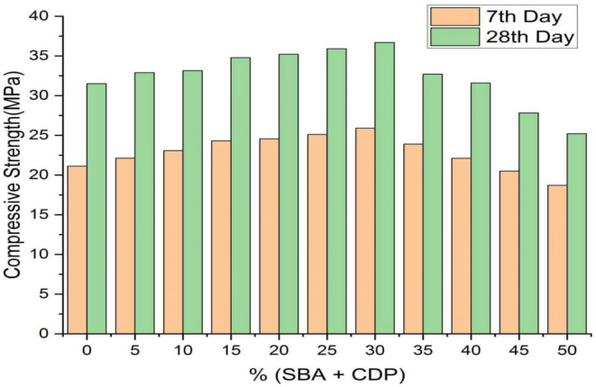 Experimental investigation on partial cement replacement with binary blended bagasse ash and calcined dolomite for enhanced C-25 grade concrete performance.