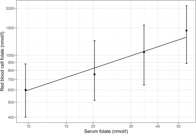 Blood folate level needed for fully effective fortification in the prevention of neural tube defects.