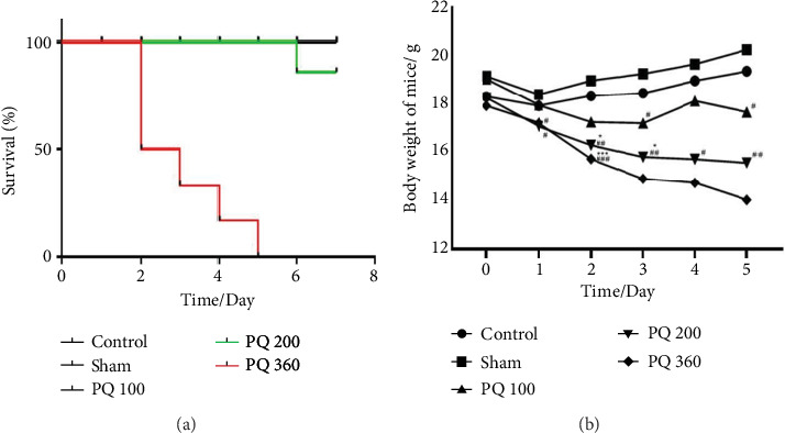 Corrigendum to "Comparison of Biochemical Parameters between Mouse Model and Human after Paraquat Poisoning".