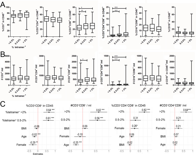 Different CMV-specific effector T cell subtypes are associated with age, CMV serostatus, and increased systolic blood pressure.