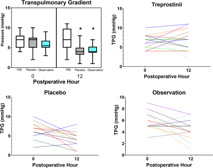 Randomized, Placebo-Controlled Trial of Peri-Operative Treprostinil in Pediatric Patients Undergoing the Fontan Operation.