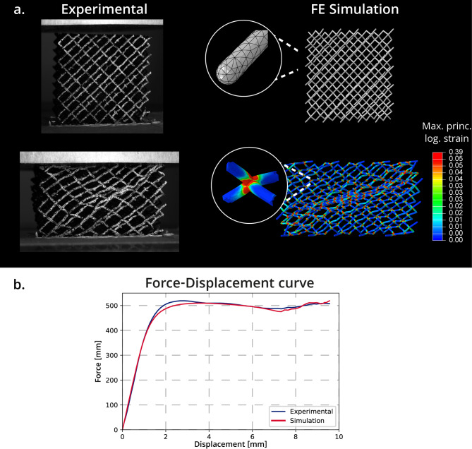 Machine learning-assisted finite element modeling of additively manufactured meta-materials.