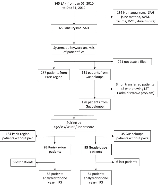 Outcome of Aneurysmal Subarachnoid Hemorrhage Not Altered With Transatlantic Airplane Transfer: A Bicentric Matched Case-control Study.