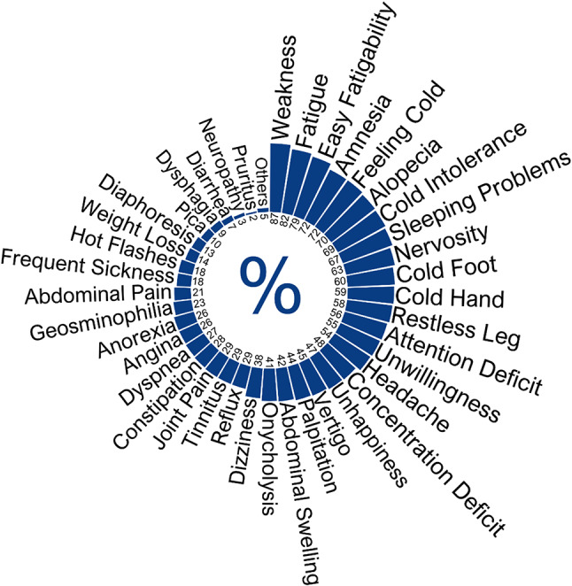 Beyond anemia: a comprehensive analysis of iron deficiency symptoms in women and their correlation with biomarkers.