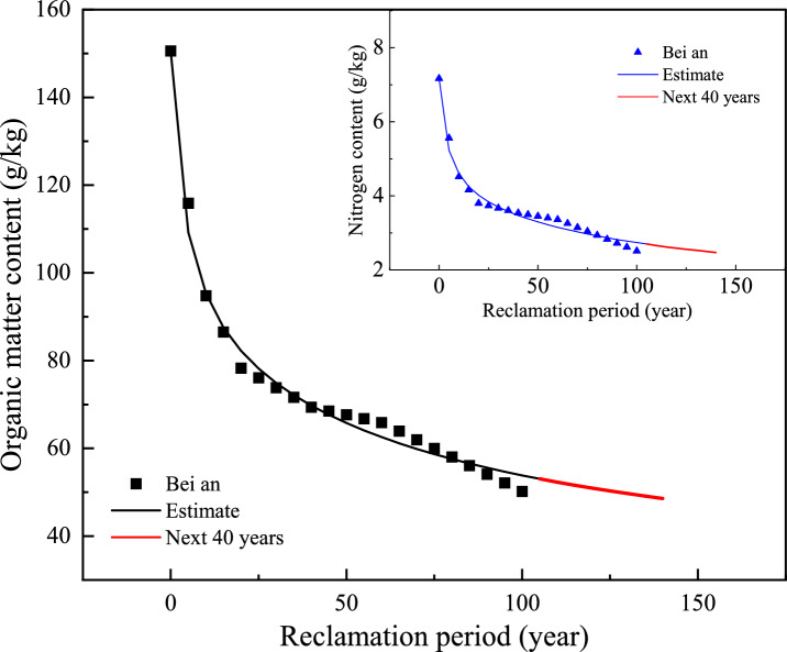Analysis of conservation practices for black soil based on organic matter and nitrogen contents in the black soil region of Northeast China.