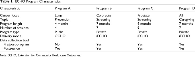 A Quantitative Approach to Data Collection and Analysis of ECHO Programs Focused on Cancer Care.