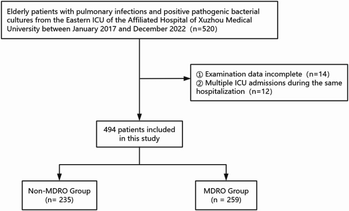Development and validation of a nomogram model for predicting MDRO infections in elderly ICU patients with pulmonary infections.
