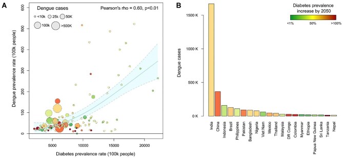 Dengue and diabetes comorbidity: an emerging public health threat.