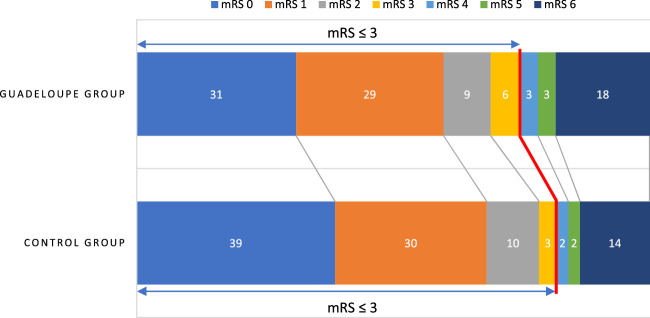 Outcome of Aneurysmal Subarachnoid Hemorrhage Not Altered With Transatlantic Airplane Transfer: A Bicentric Matched Case-control Study.