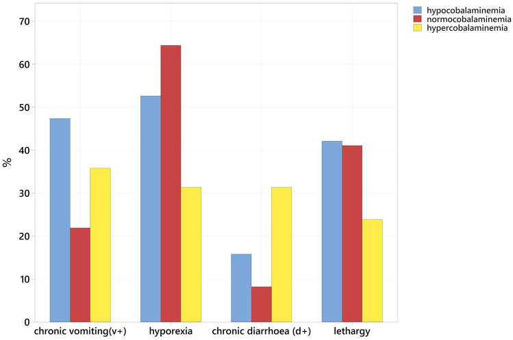 Prevalence of hypocobalaminaemia and hypercobalaminaemia in a referral population of cats in the UK and its relevance to clinical presentation, diagnosis and prognosis.