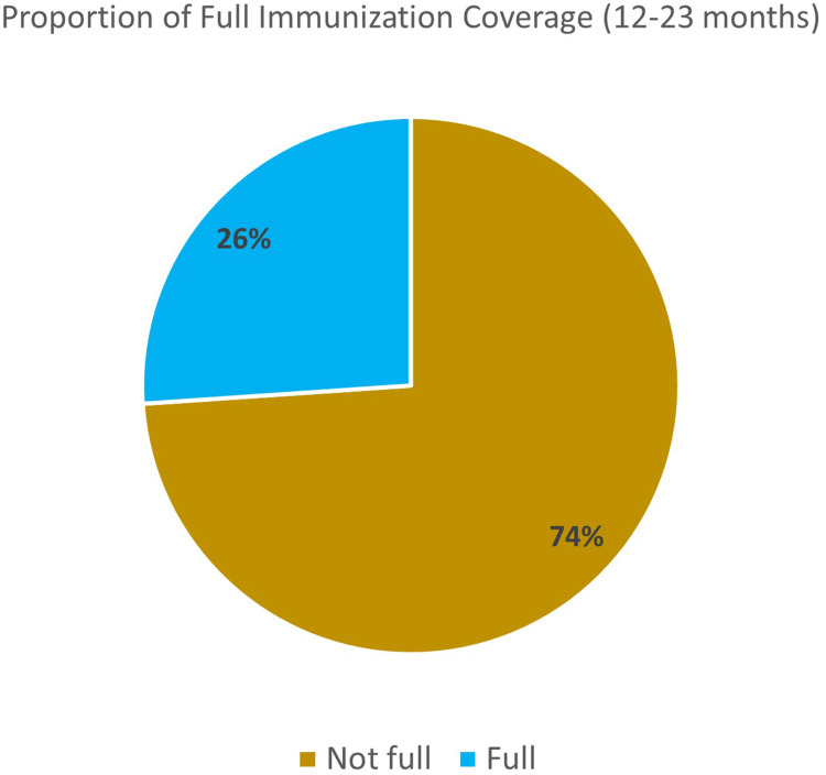 Regional Disparities and Maternal Sociodemographic Determinants of Full Immunization Coverage Among Children Aged 12-23 Months in Nigeria: Insights from NDHS 2018.