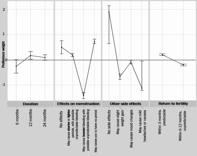 Acceptability of and preferences for long-acting injectable hormonal contraception among US women: evidence from a national cross-sectional online survey.