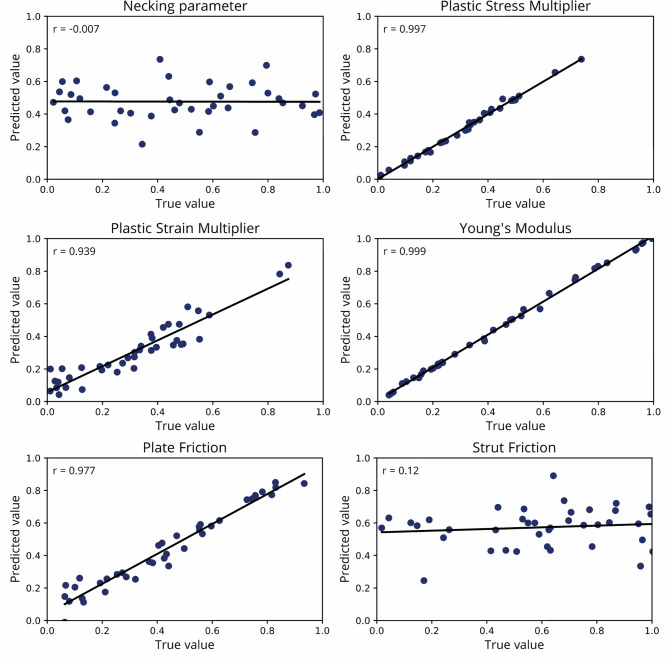 Machine learning-assisted finite element modeling of additively manufactured meta-materials.