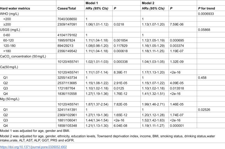 Associations of domestic hard water metrics with the risk of gout incidence and recurrence.