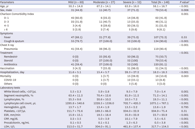 Difference in Lymphocyte Subset Counts According to Disease Severity and SARS-CoV-2 Variants of Hospitalized COVID-19 Patients in Korea.
