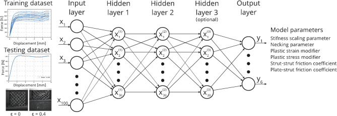 Machine learning-assisted finite element modeling of additively manufactured meta-materials.