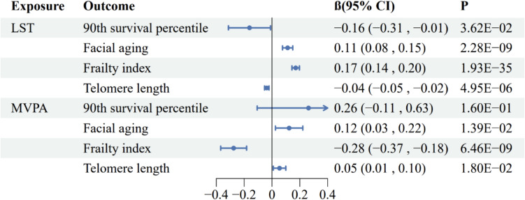 Sedentary lifestyle, physical activity, and aging: evidence from genetic correlation and mendelian randomization.