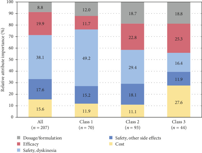 Patients' Preferences for Parkinson's Disease Pharmacotherapy: An Online Discrete Choice Experiment.