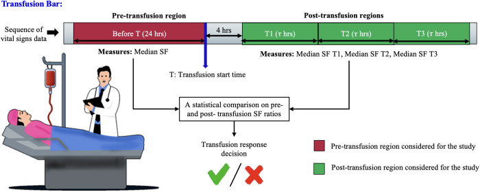 SpO2/FiO2 ratio as a better metric for assessment of RBC transfusion effectiveness in non-traumatic critically ill patients with physiologic derangements.