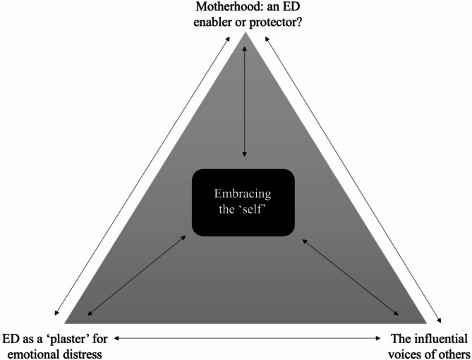 A qualitative investigation of the factors influencing eating disorder symptomology during the postpartum period.