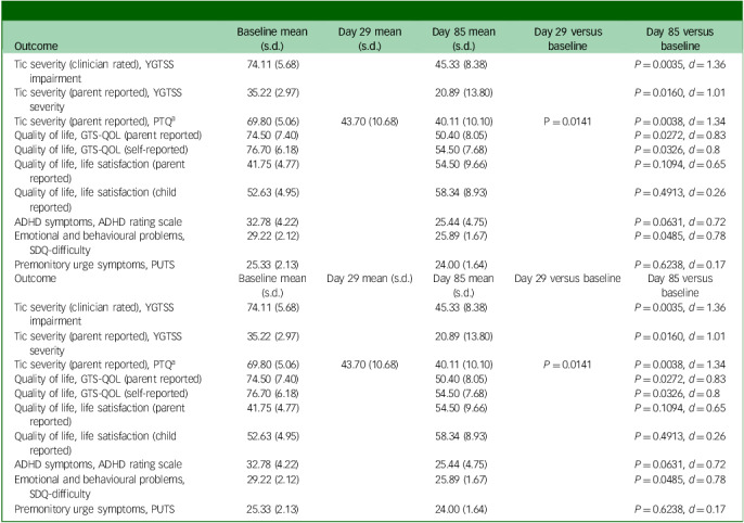 Medicinal cannabis for tics in adolescents with Tourette syndrome.