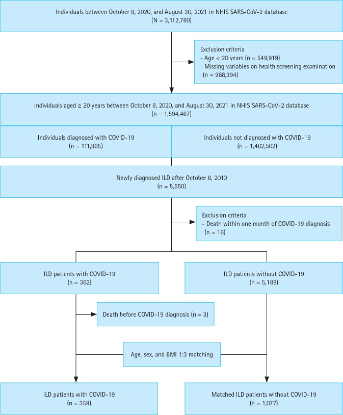 Clinical impacts of COVID-19 on severe exacerbation and mortality in interstitial lung disease: prognosis 30 days after infection.