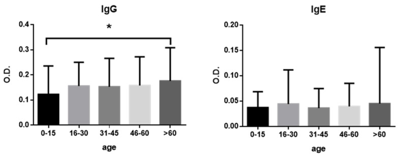 Seroprevalence of IgG and IgE Antibodies Against <i>Anisakis</i> in the Presumably Healthy Population of the Canary Islands.