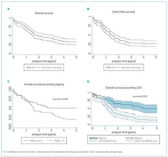Prognostic factors of neuroblastoma in limited-resource settings.
