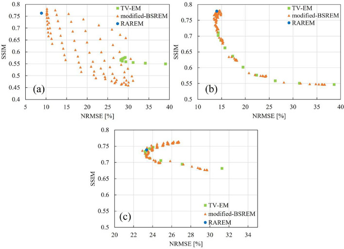 Hyperparameter-controlled regularized reconstruction method based on object structure and acquisition conditions in SPECT.