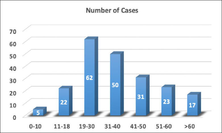 Post-traumatic visual sequelae from a forensic medicine perspective: A retrospective analysis of 10 years of data.