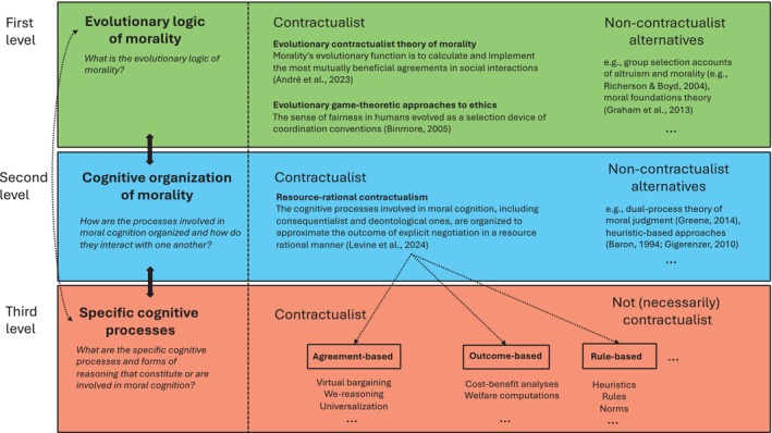 Contractualist Moral Cognition: From the Normative to the Descriptive at Three Levels of Analysis.