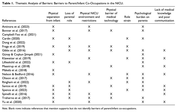 Parent Perspectives of Co-Occupations in Neonatal Intensive Care: A Thematic Review of Barriers and Supports.