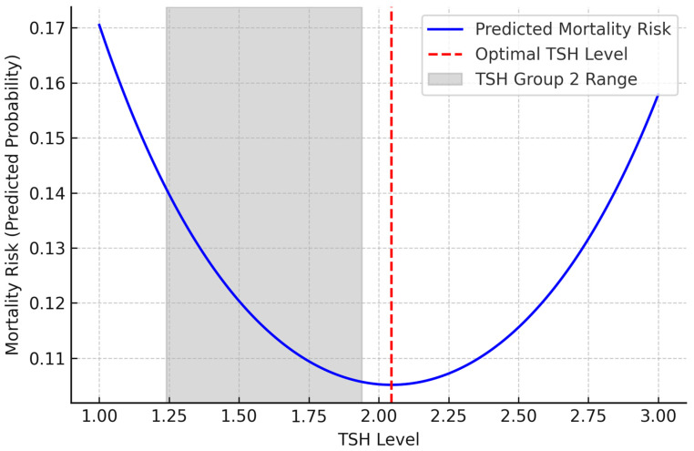 Prognostic Role of TSH Within Euthyroid T2DM Patients with Retinopathy: A 3-Year Cohort Study.