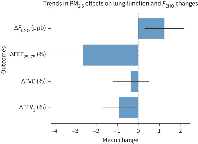 Long-term PM<sub>2.5</sub> exposure impairs lung growth and increases airway inflammation in Taiwanese school children.