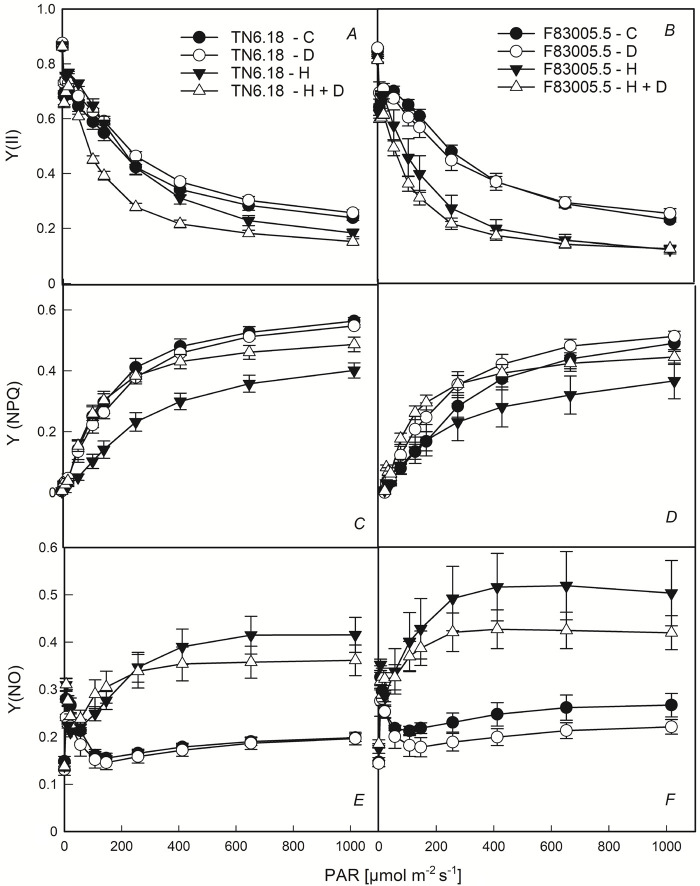 Synergistic effects of drought and heat stress on <i>Medicago truncatula</i>: understanding growth response and photosynthetic mechanisms.