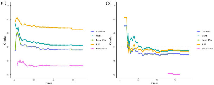 A machine learning-based prognostic stratification of locoregional interventional therapies for patients with colorectal cancer liver metastases: a real-world study.