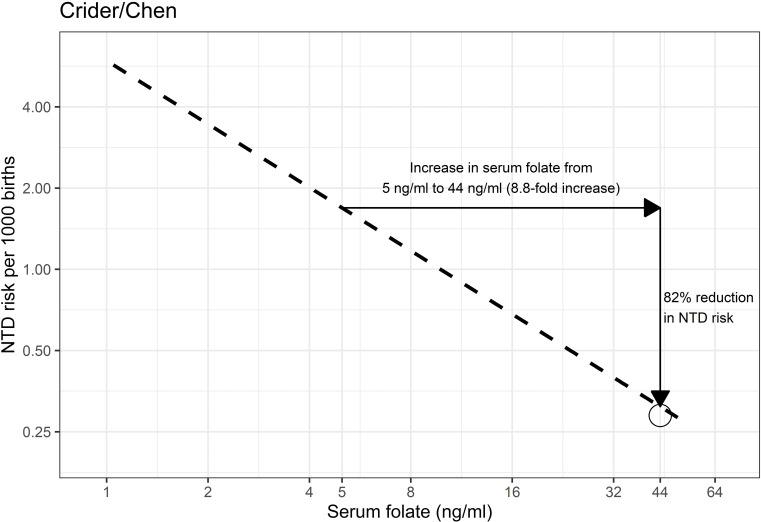 Blood folate level needed for fully effective fortification in the prevention of neural tube defects.