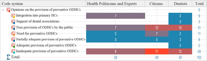Oral health policy model for Turkey: how to deliver preventive services?