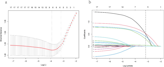 Development and validation of a nomogram model for predicting MDRO infections in elderly ICU patients with pulmonary infections.