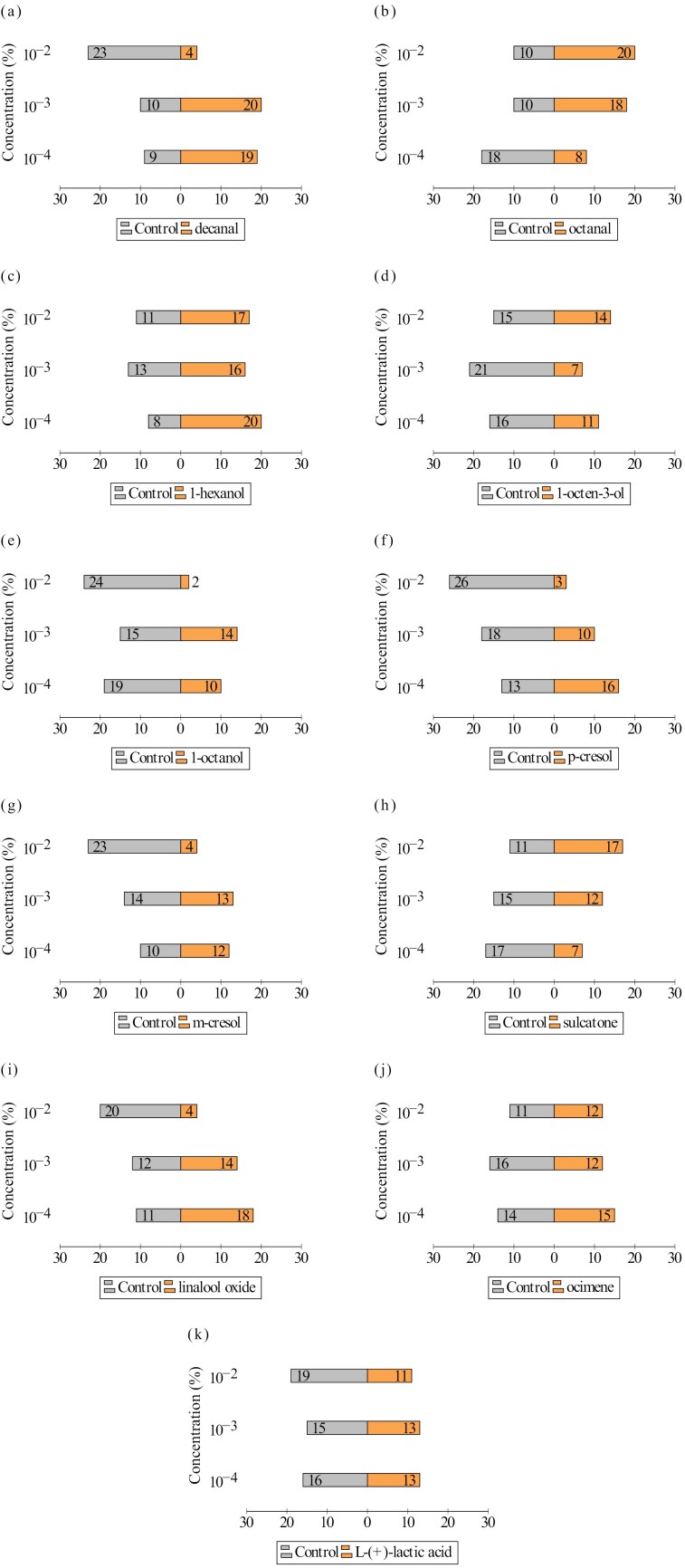 Behavioral responses of Phlebotomus papatasi (Diptera: Psychodidae) to host-derived semiochemicals.