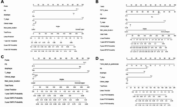 Impact of treatment time and waiting time on outcome for esophageal squamous cell carcinoma receiving definitive chemoradiotherapy.