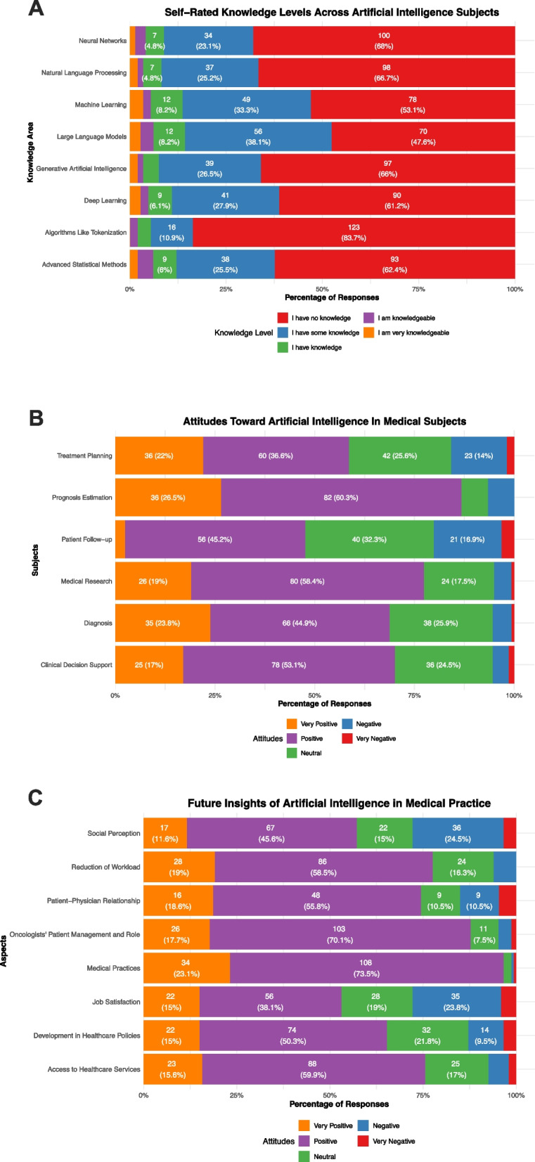 Turkish medical oncologists' perspectives on integrating artificial intelligence: knowledge, attitudes, and ethical considerations.