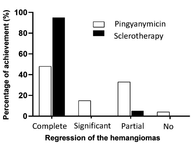 Sclerotherapy With Polidocanol Is Highly Effective for Treating Oral Cavernous Hemangiomas in Children.
