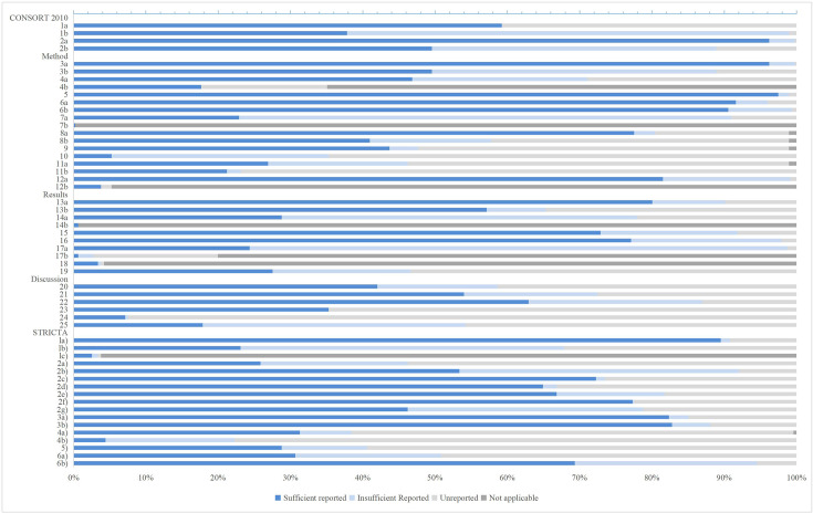 Incomplete reporting and spin in acupuncture randomised controlled trials: a cross-sectional meta-epidemiological study.